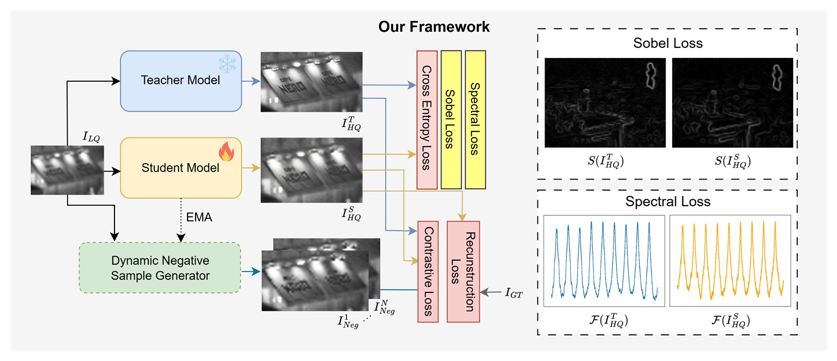 IRSR Knowledge Distillation Framework